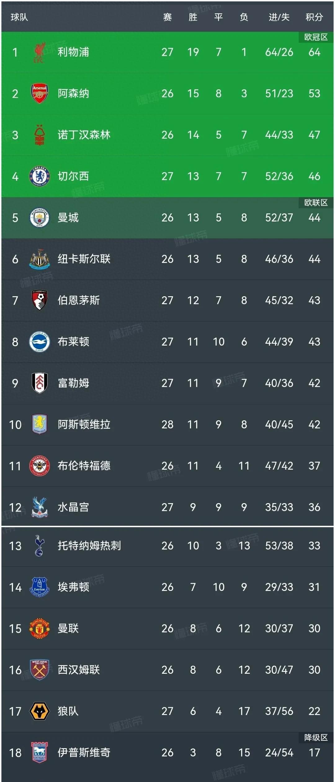 包含维罗纳主场逼平帕尔马,积分榜继续不升不降的词条 包含维罗纳主场逼平帕尔马,积分榜继续不升不降的词条