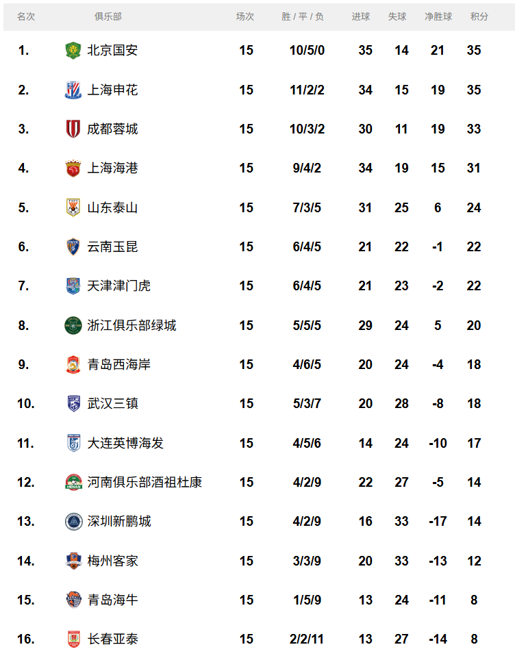 关于广州恒大输给了实力派球队,积分榜下滑的信息 关于广州恒大输给了实力派球队,积分榜下滑的信息